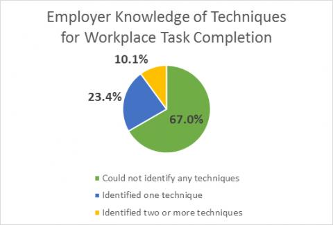 pie chart for "employer knowledge of techniques for workplace task completion"