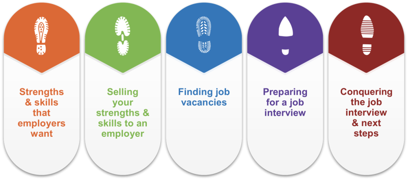PYBFF Topic Areas: Strengths and Skills, Selling your strengths, finding job vacancies, preparing for an interview, and conquering the job interview